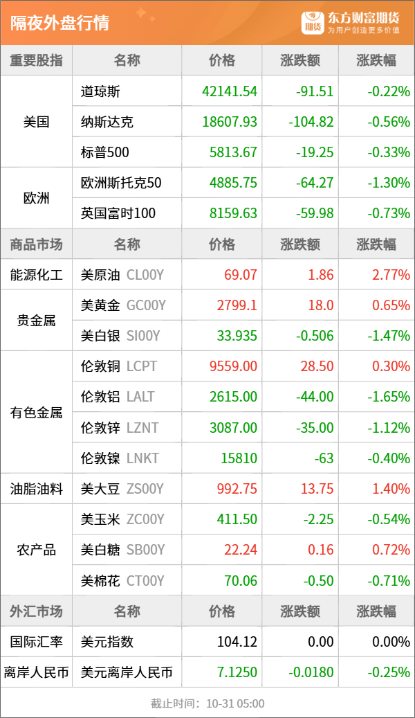 正规配资炒股 东方财富期货早餐 10月31日 周四